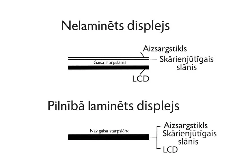 Pilnībā laminēts ekrāns