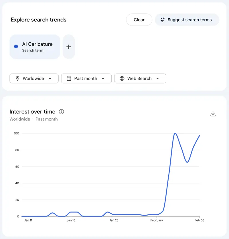 Google Trends graph with AI Caricature trend